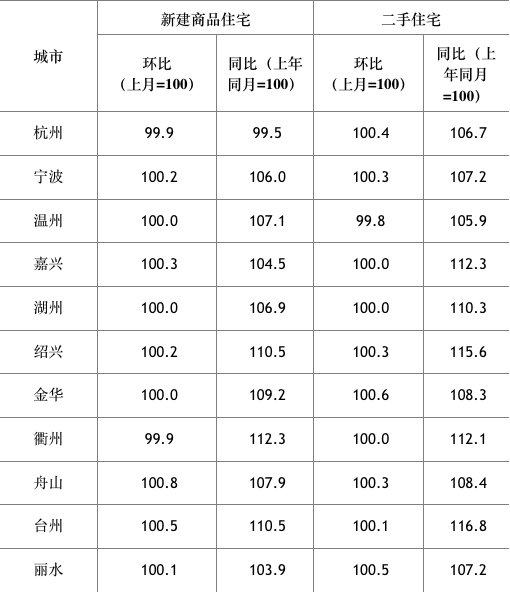 2月份浙江房价涨势趋缓 杭州和衢州房价环比下降