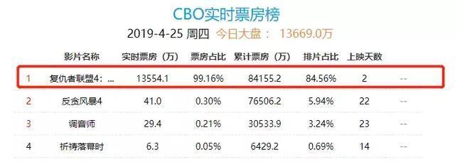 上映1天时间破8亿,票房占比超99%,《复联4》