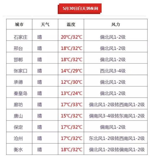 气温直逼40℃ 还有几天干热风，河北暴晒模式开启！