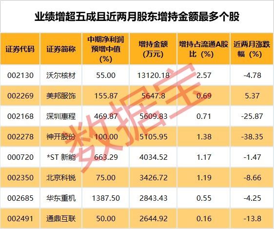 中报业绩抢先看:206股预增超五成 部分被机构、股东、高管大手笔