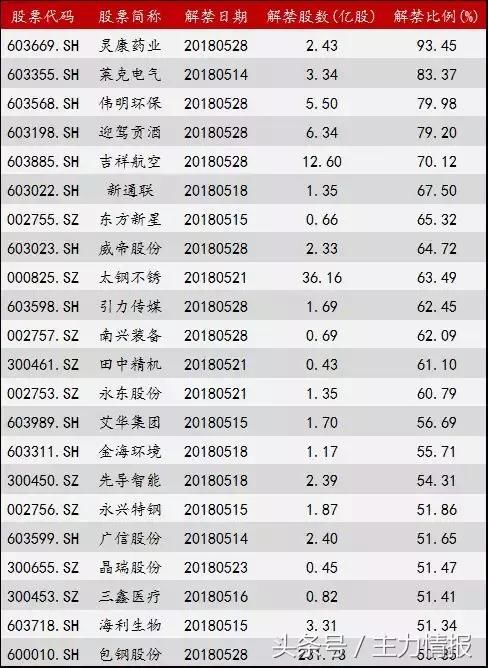 谨防地雷股：180股面临3200亿解禁，5股解禁数超总股本70%！名单