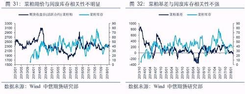 库存对农产品价格影响分析