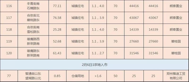 来势汹汹!3月郑州土拍将有42宗地出让，起始价超124亿元!