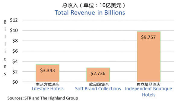 2017精品酒店报告:入住率普遍高于70%