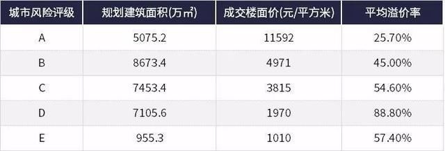 独家｜2017年房地产企业土地开发与布局特征分析