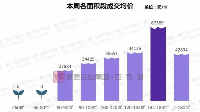 厦门供应量暴增，土拍后多盘入市抢占市场