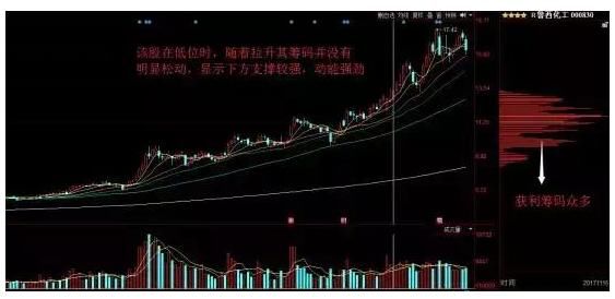 为何买入股票前都要看一眼筹码分布，看懂的人都赚了