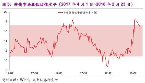 继续关注转债标的:金融+周期