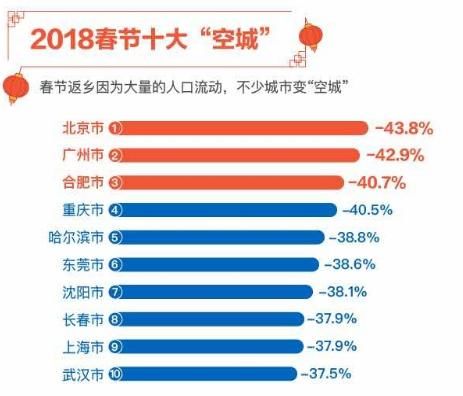 春节10大堵城和10大空城出炉，茂名宿迁北京东莞上榜，有你家乡吗