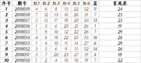 大牛顿双色球18060期预测:红蓝算术在手，困住主任，取1000万!