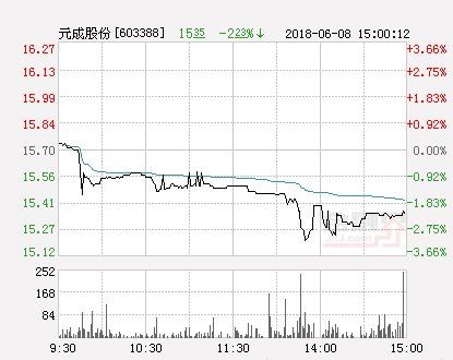 元成股份预中标重大工程EPC项目