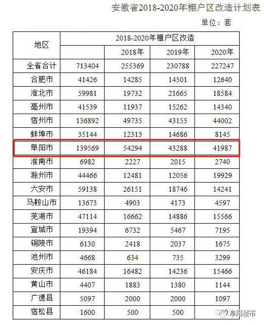 阜阳房价还要再涨五年，拆迁量居全省之首!是合肥的3倍还多!