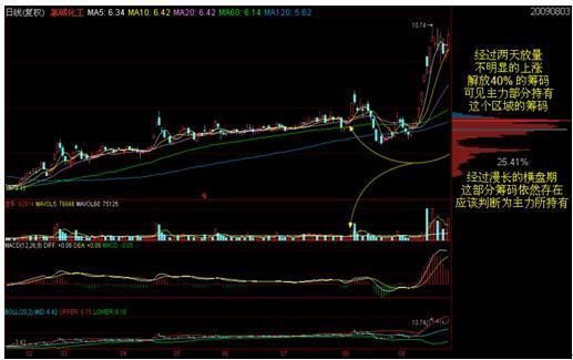 炒股最好的方式就是了解庄家，不然亏的永远是自己，学会避免风险