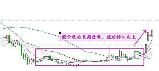 一位顶级游资大佬的均线顺口溜：此线往上拐，回踩坚决买！