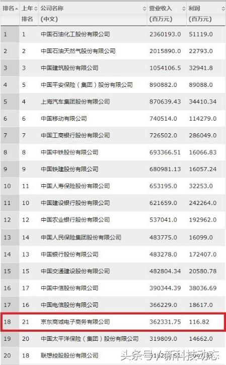 京东上位2018年财富中国500强民企第一席 首