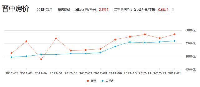 买房投资，是选择太原还是山西其他城市?