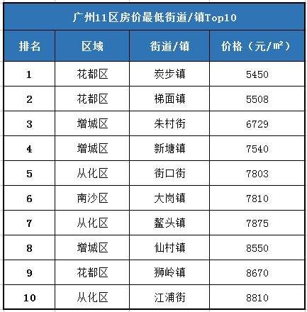 官方发布!广州109个街道最新均价出炉，最高和最低相差9.3万\/!