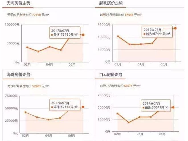 这一次，广州的房价是真的已经直逼深圳了!