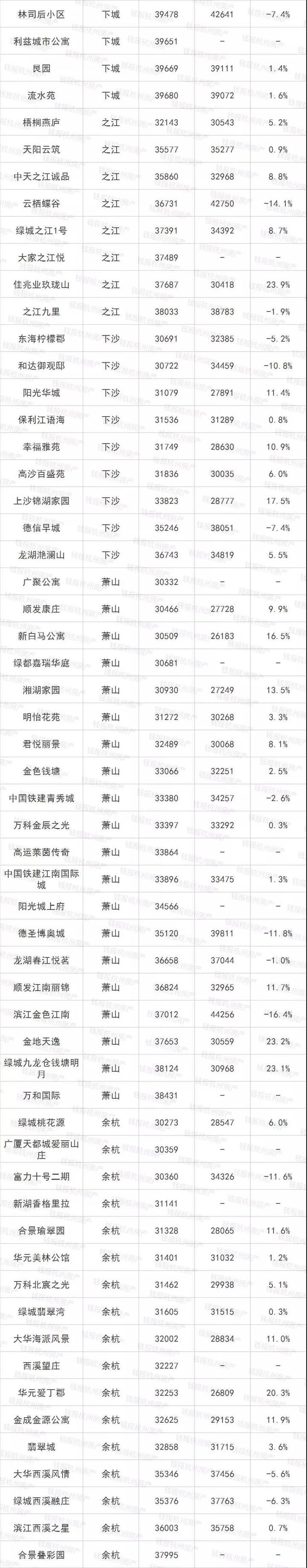 楼市丨摇号政策执行满月后 杭州最新二手房涨跌榜出炉