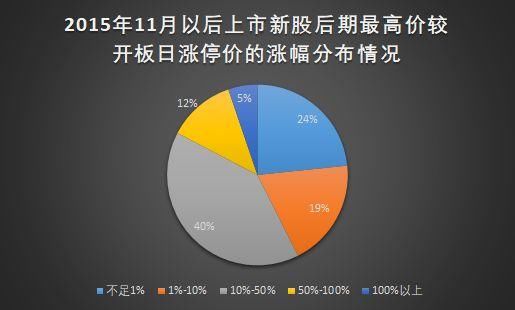 药明康德开板临近?追or不追?这份次新股统计总结要看