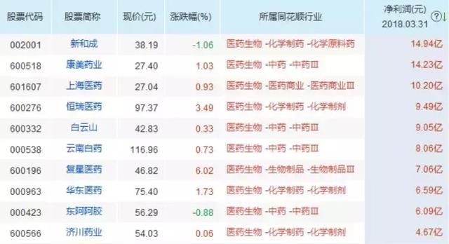 A股消费升级行业以及医药板块个股汇总，送MACD+KDJ选股绝技！