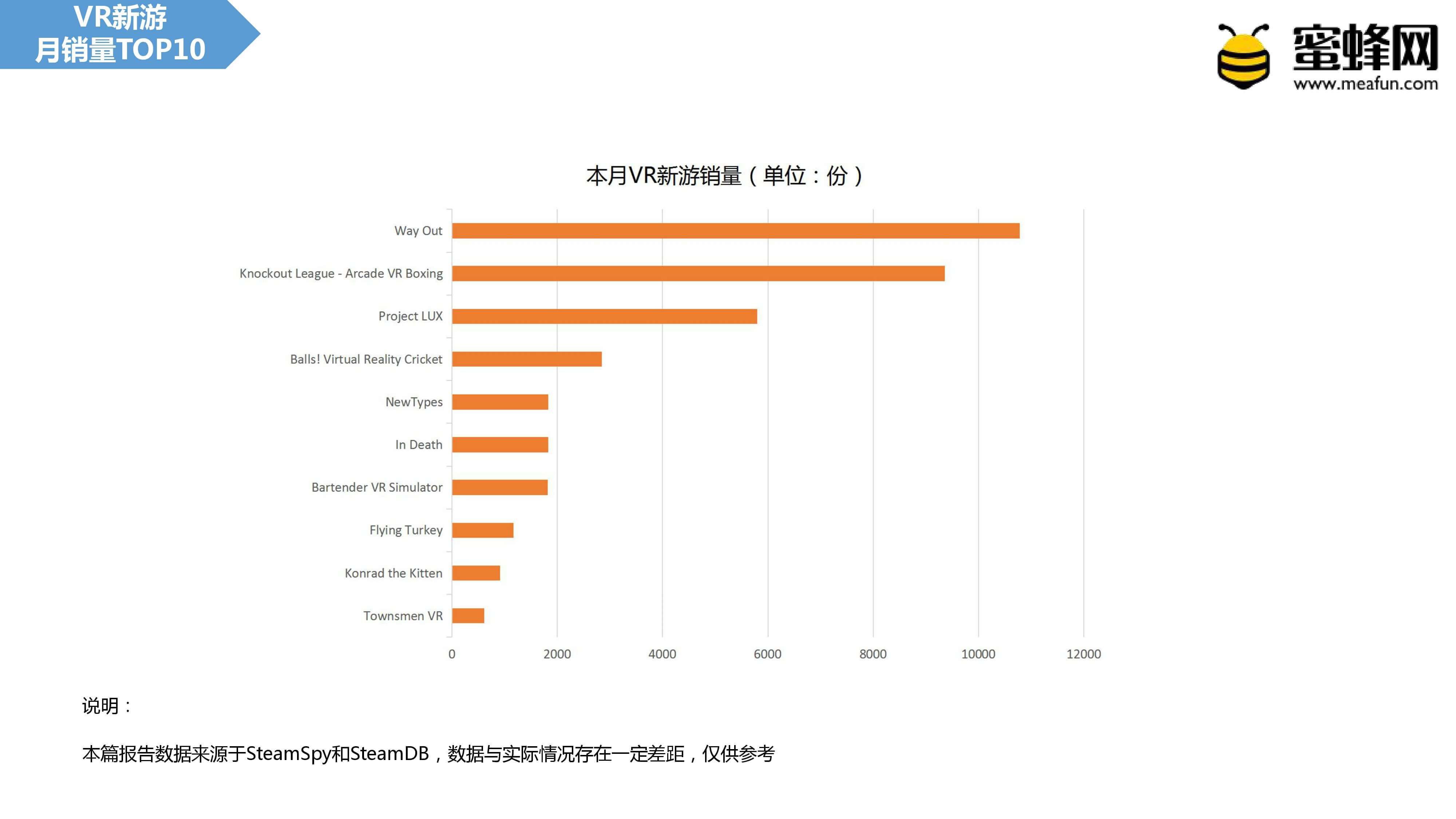 Steam VR二月报告：大作集体复苏，新游表现不佳