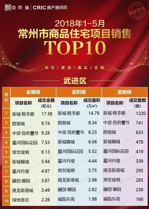 2018年1-5月常州商品住宅项目销售Top10榜!