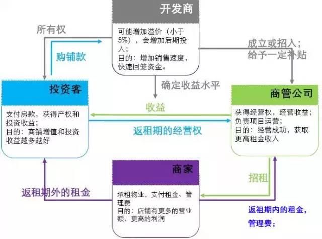 商业售后返租做法及案例分享