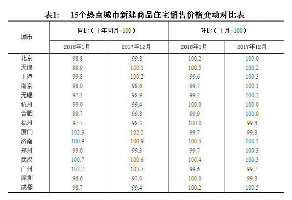 2018年1月70城房价出炉:太原房价环比增幅\＂下降\＂!