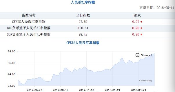 强美元下人民币汇率指数反涨，中国债市外资占比创新高