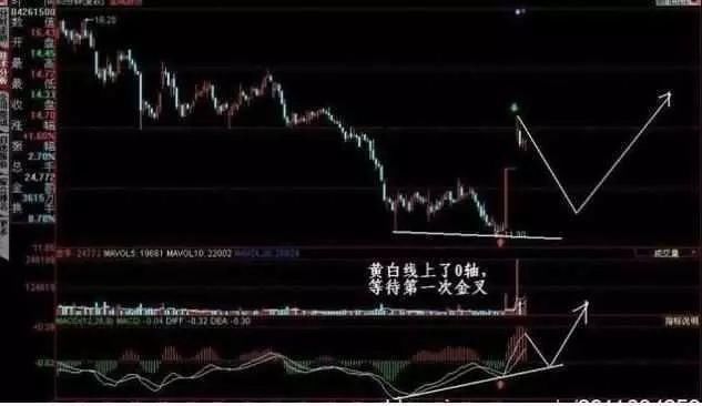 庄家最害怕你知道的MACD选股技巧，仅分享一次