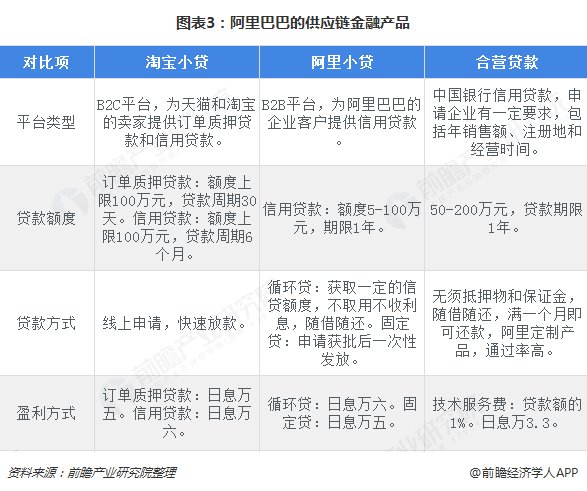 2018年供应链金融行业产品发展现状与市场趋