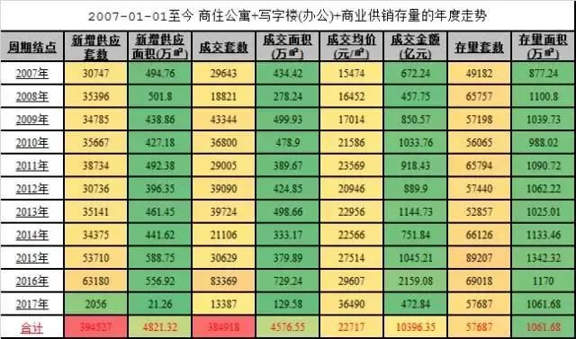 326调控整年暴跌94.6%，北京冰封商办有未来吗？