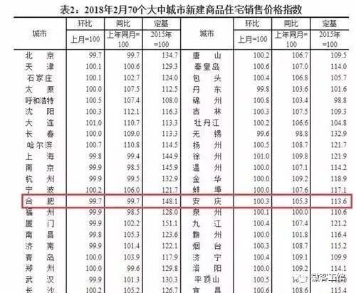 徽资讯|最新消息，要买房的赶紧看!合肥1000个小区最新房价出炉!