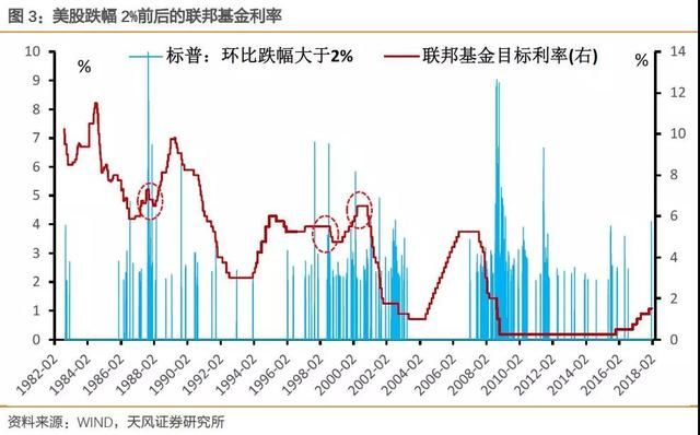 天风固收：股市动荡会影响联储走向么？