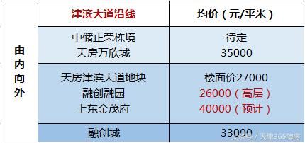 “532”已成过去式，天津房价最新格局……