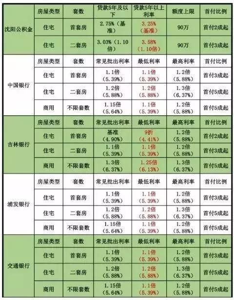 买房也需“通行证”，沈阳银行房贷一览