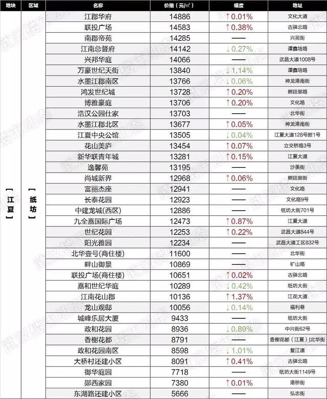 房价降了？武汉6月最新各小区房价表出炉！看看你家值多少钱！