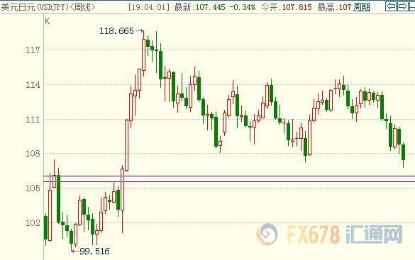 汇市解析：日元创15个月新高，大幅升值空间或开启