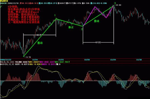 MACD精准买卖点方法，入市超过一年散户必须会看！