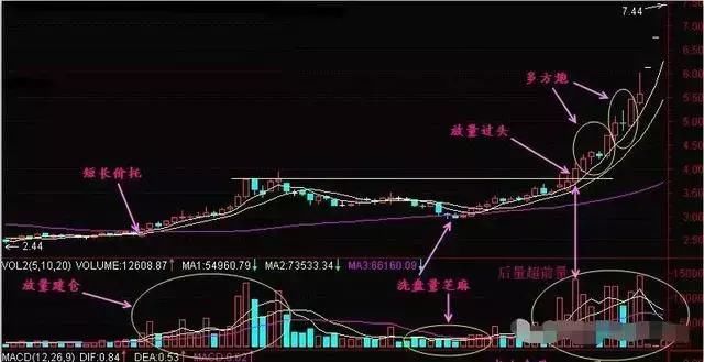 一位股海高手20年悟出伏击强势股秘诀，上万次实战验证，牛散专用