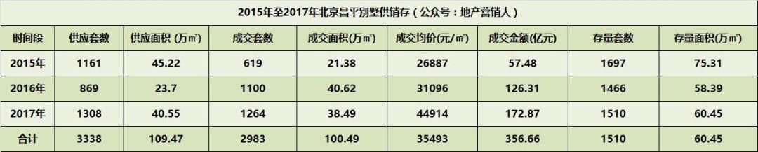 昌平别墅均价三年三跳，今年能否赶上末班车?