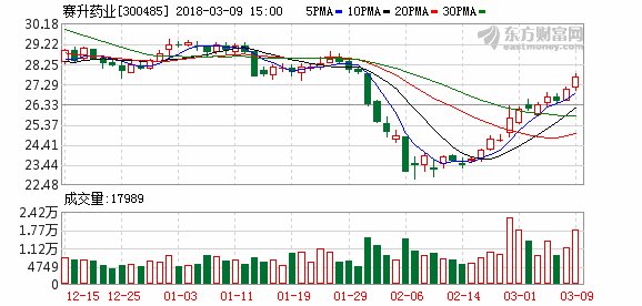 赛升药业拟10转10派2.4元 多家公司发布年报