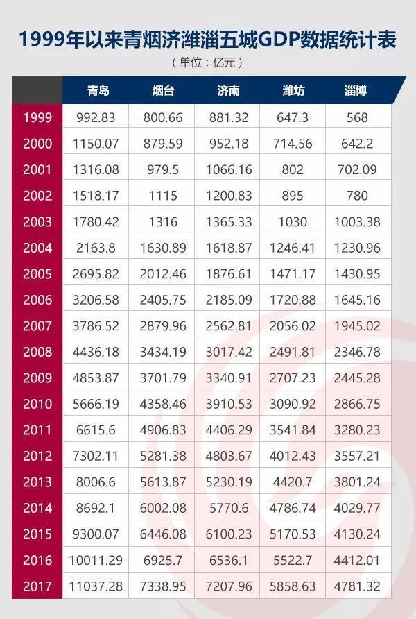 青烟济潍淄19年数据大比拼:烟台到底处在一个什么位置?