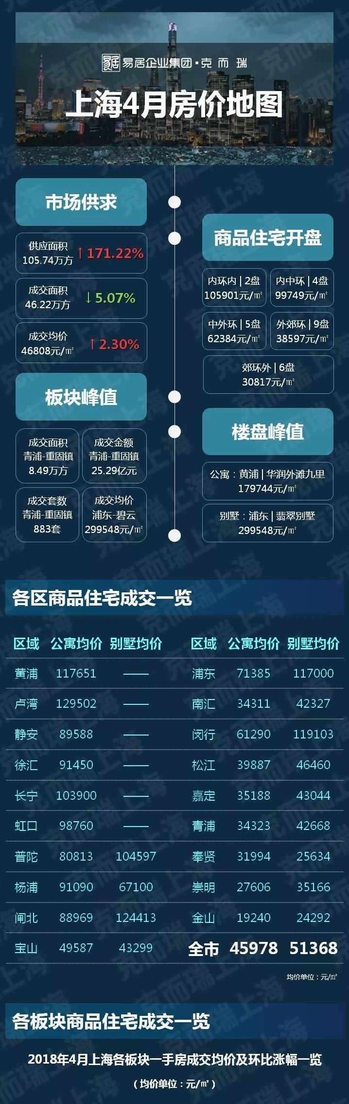 上海4月房价地图 | 中高端楼盘扎堆入市，价格却未现明显增长