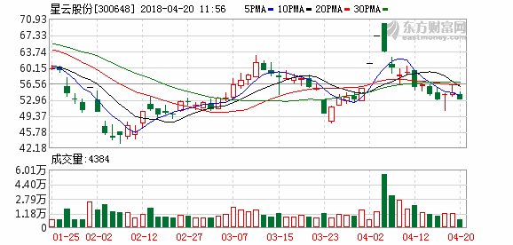 星云股份:风光储充一体化智能电站已逐步形成