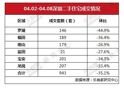 新政效应凸显 二手房交易下降 新房关注度提升