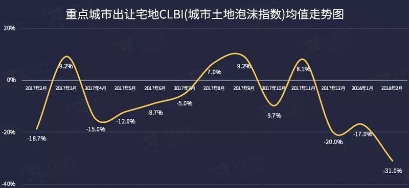 开年全国宅地市场趋于冷清 开发商\＂谨慎\＂拿地