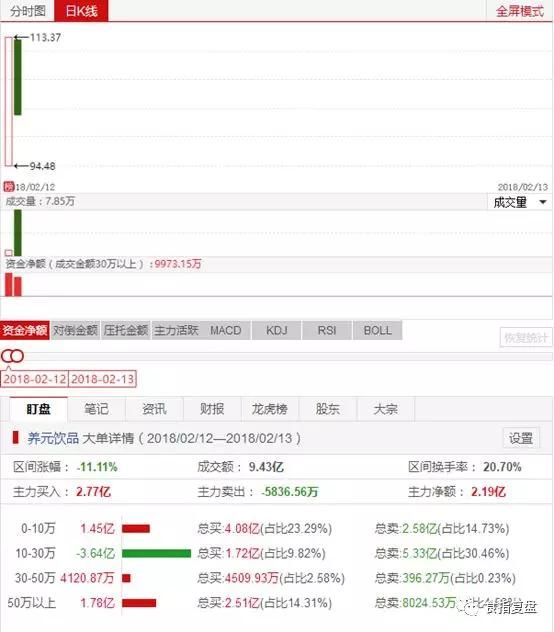 “六个核桃”让整个次新股都提神醒脑了…