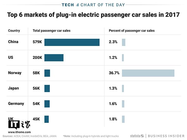 2017年电动汽车销量排名:中国美国挪威位居前三